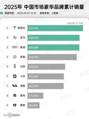 問界2025年交付超42萬輛 登頂中國豪華品牌榜首
