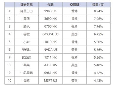 嘉實國際發布中美科技50 ETF，提供跨市場科技配置新工具