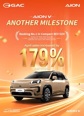AION V再創佳績：4月全球銷量增長179%，榮膺J.D. Power緊湊型純電SUV魅力指數第一