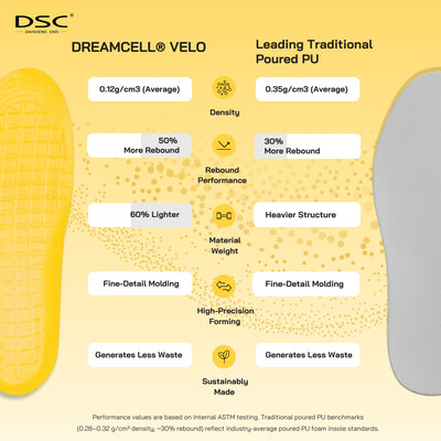 DREAMCELL® VELO 強勢顛覆高性能鞋墊新標準