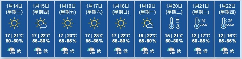 天文台展望本周餘下時間至下周初持續大致天晴,早上清凉,日間和緩,下周中後期氣溫顯著下降。(香港天文台)