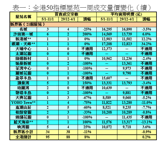 50指標屋苑買賣按周增加8% 利嘉閣:三連跌後反彈|樓市數據