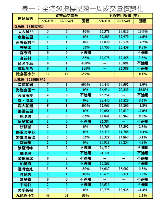 50指標屋苑買賣按周增加8% 利嘉閣:三連跌後反彈|樓市數據