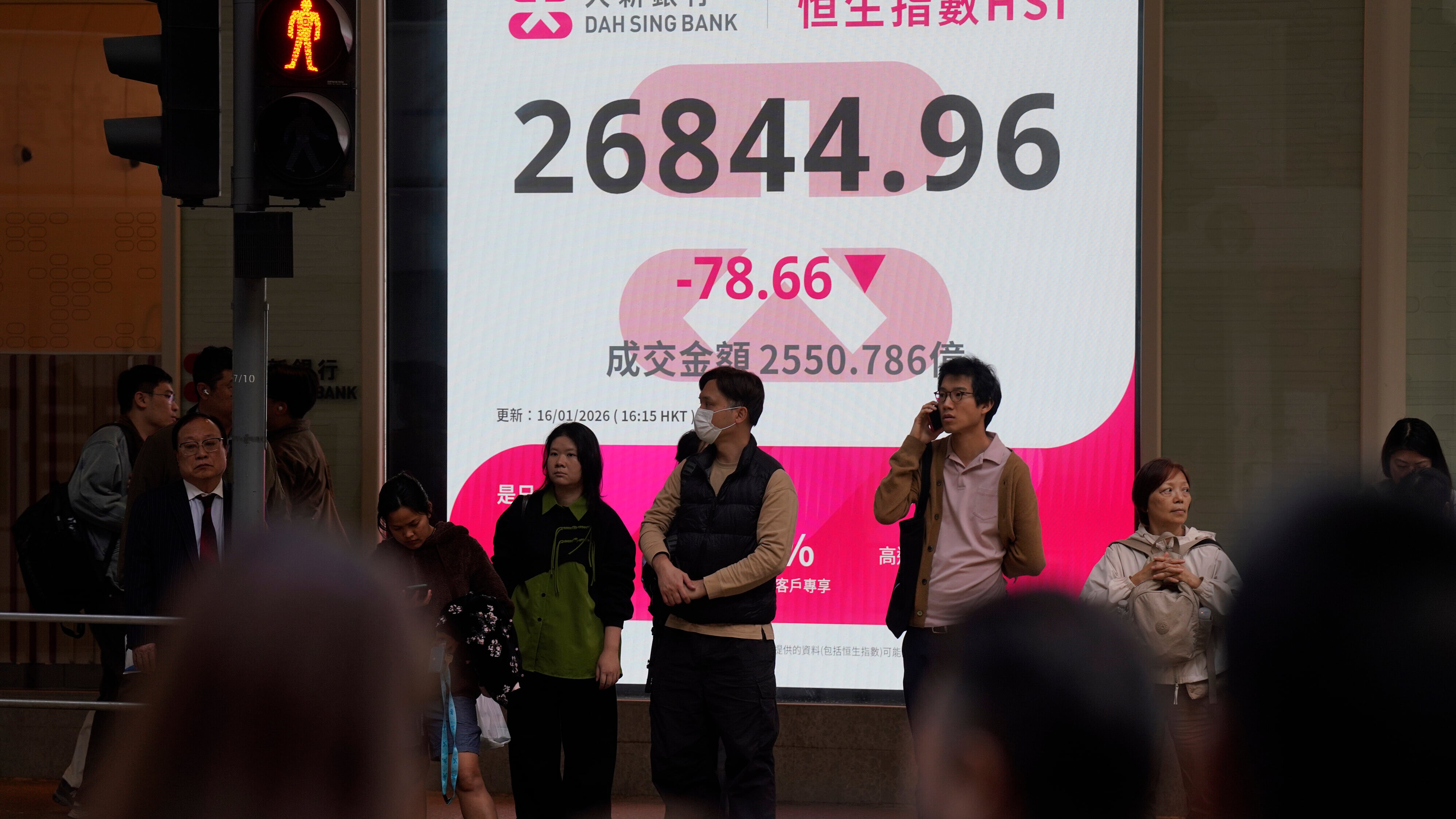 恒生指數跌78點，收報26,844點，成交2550.79億元。