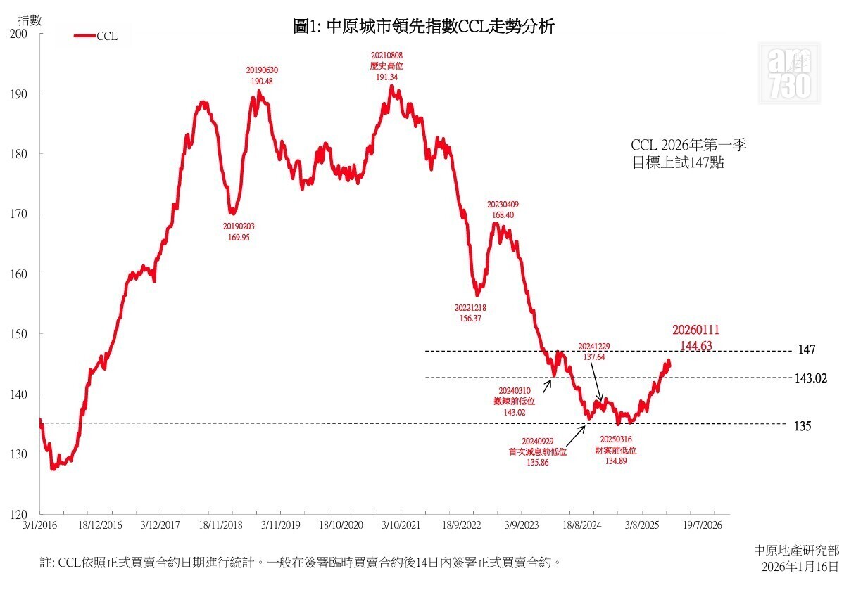 CCL連升兩周後單周回軟，但無礙樓價平穩上升的趨勢，指數仍為2024年5月中後87周(逾1年半)第三高。