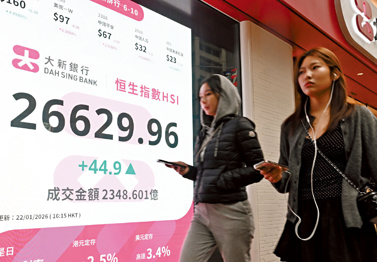 恒生指數連升兩日，惟持續受制於10天移動平均線。(中新社)