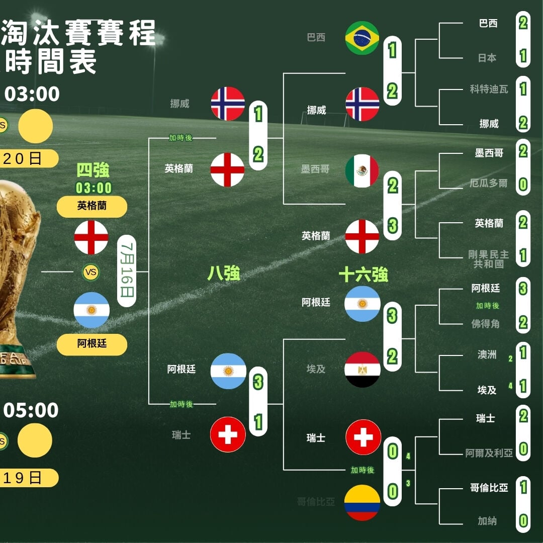 世界盃2026走線圖,4強及決賽ViuTV99台免費直播(am730製圖)