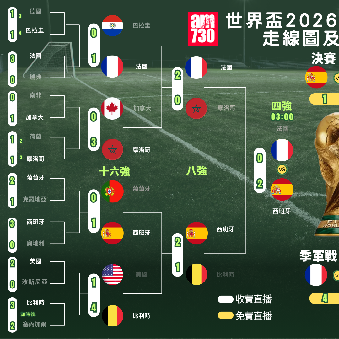 世界盃2026走線圖(am730製圖)