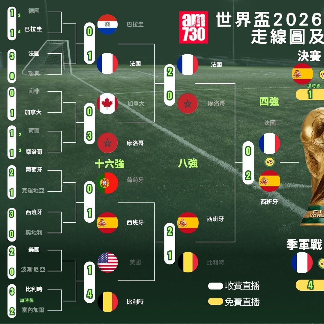 世界盃2026走線圖(am730製圖)