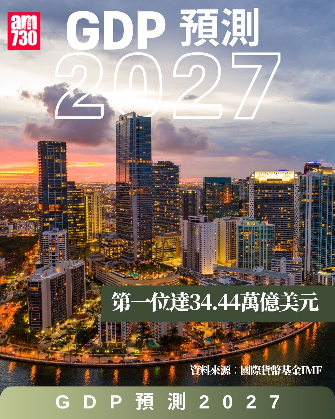 GDP 2027 IMF預測(am730製圖)