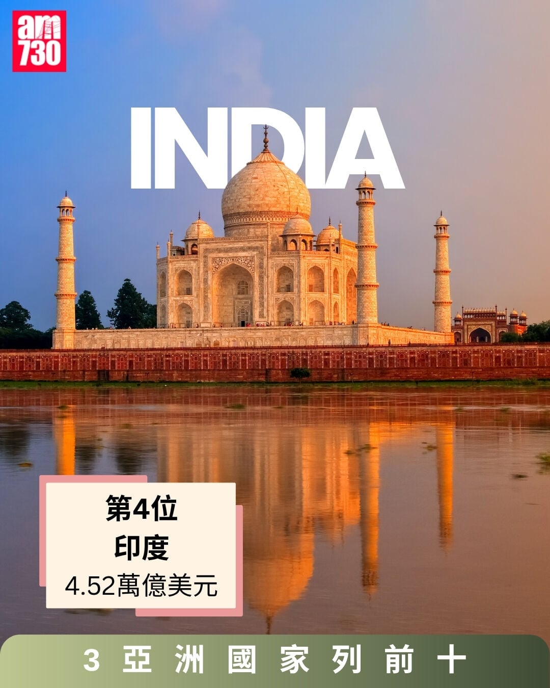 GDP 2027 IMF預測,印度列第4位(am730製圖)