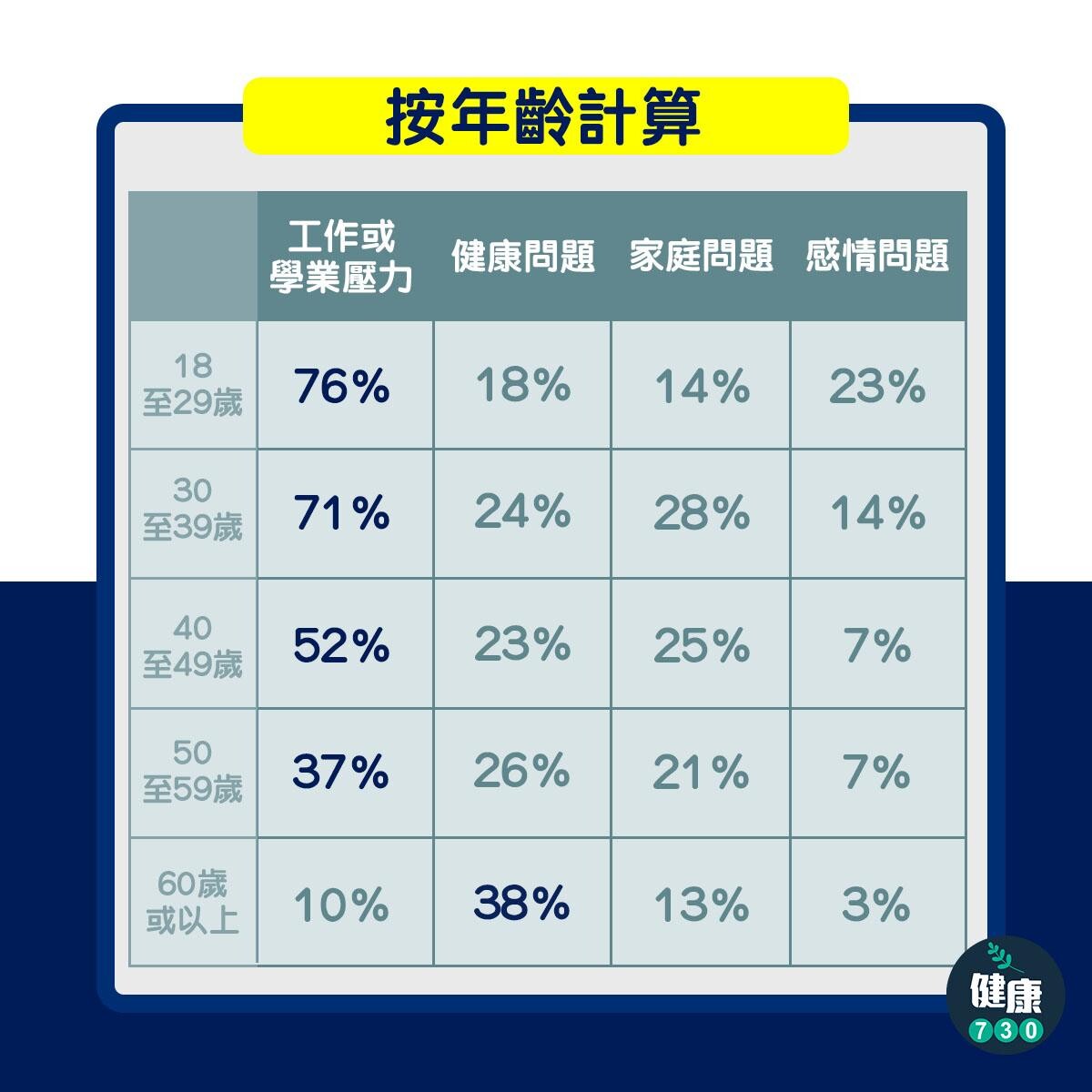 香港市民失眠的原因(am730製圖)
