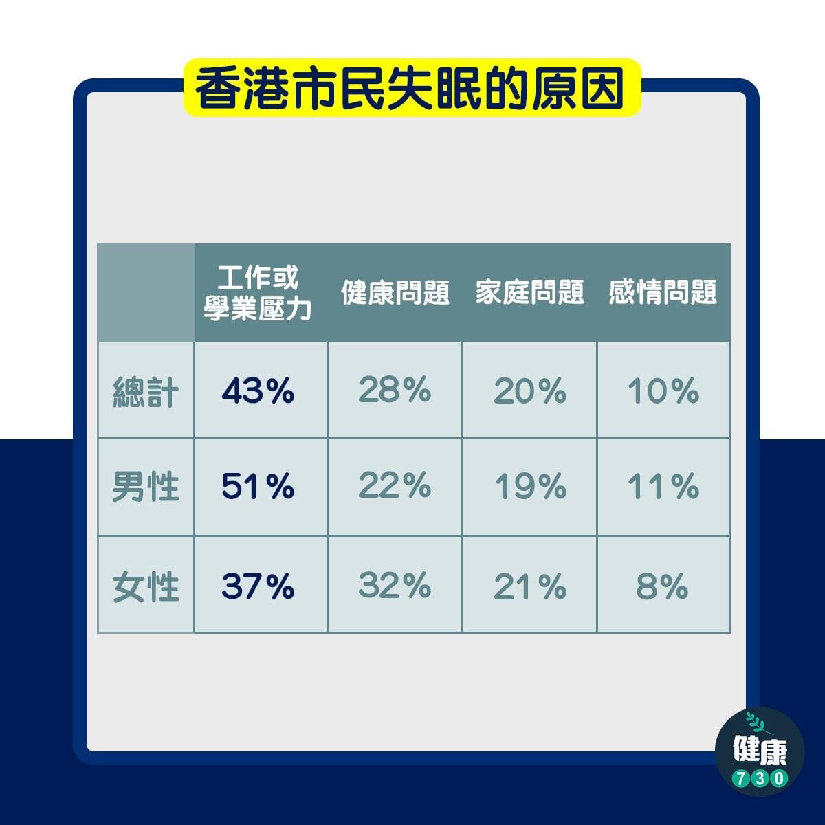 香港市民失眠的原因(am730製圖)