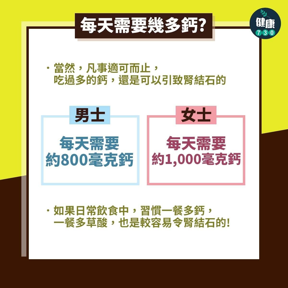 食物營養｜每日男士及女士鈣質攝取量（am730製圖）