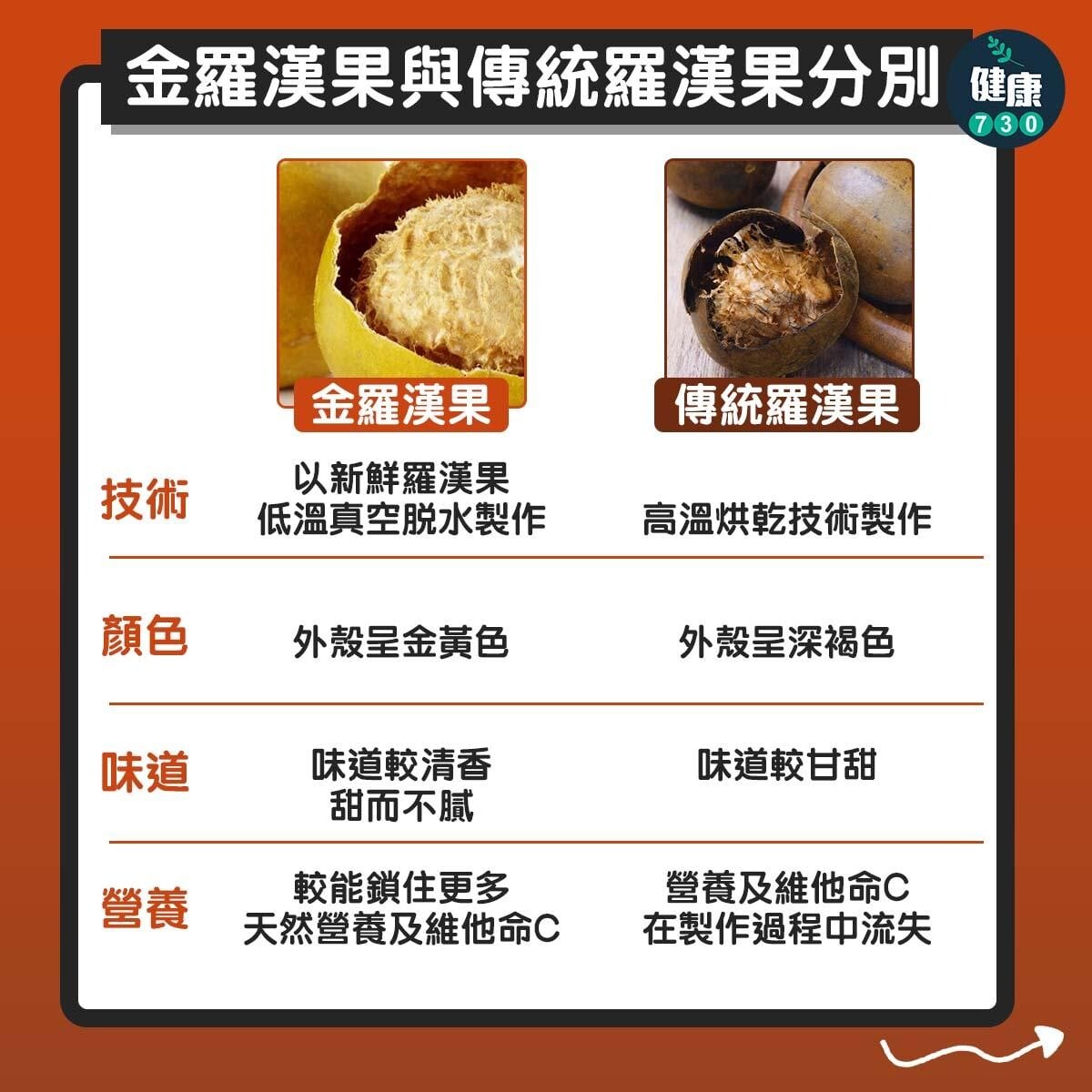羅漢果功效｜護膚、降血壓、化痰（am730製圖）