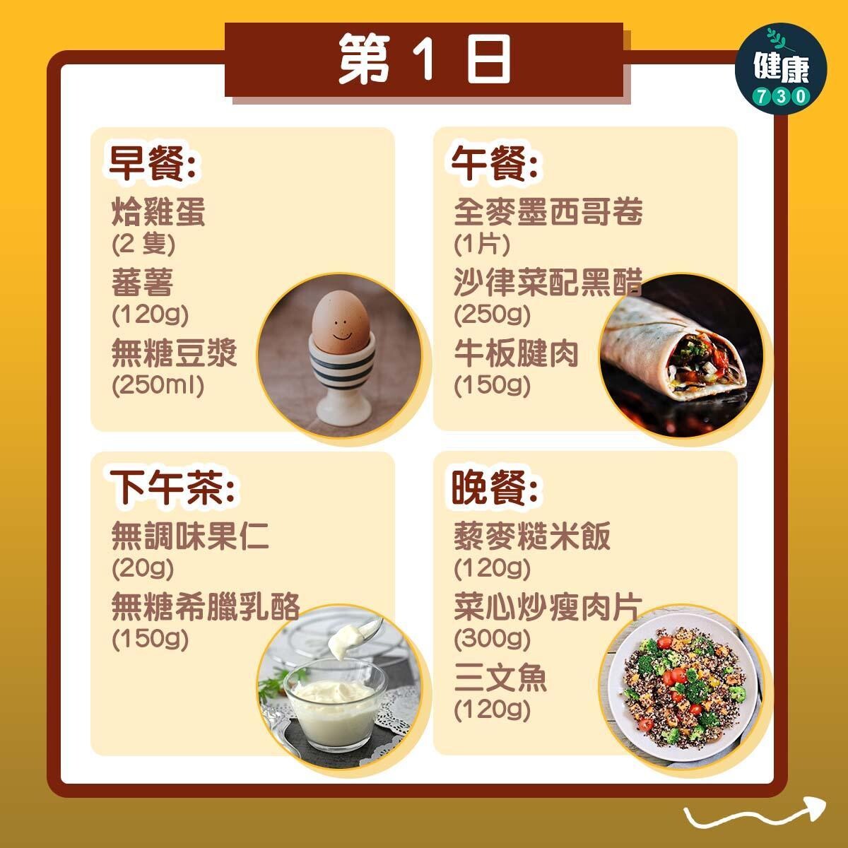 營養師推介7日減肥餐單,包括早餐、午餐、下午茶、晚餐(am730製圖)