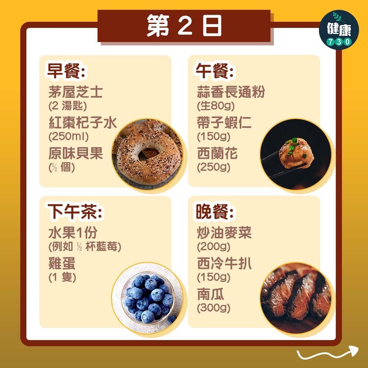 營養師推介7日減肥餐單,包括早餐、午餐、下午茶、晚餐(am730製圖)