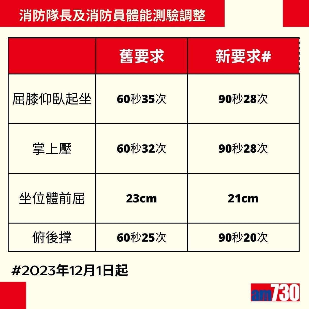 政府工招聘|救護主任/救護員及消防隊長/消防員體能要求,2023年12月1日更新(am730製圖)