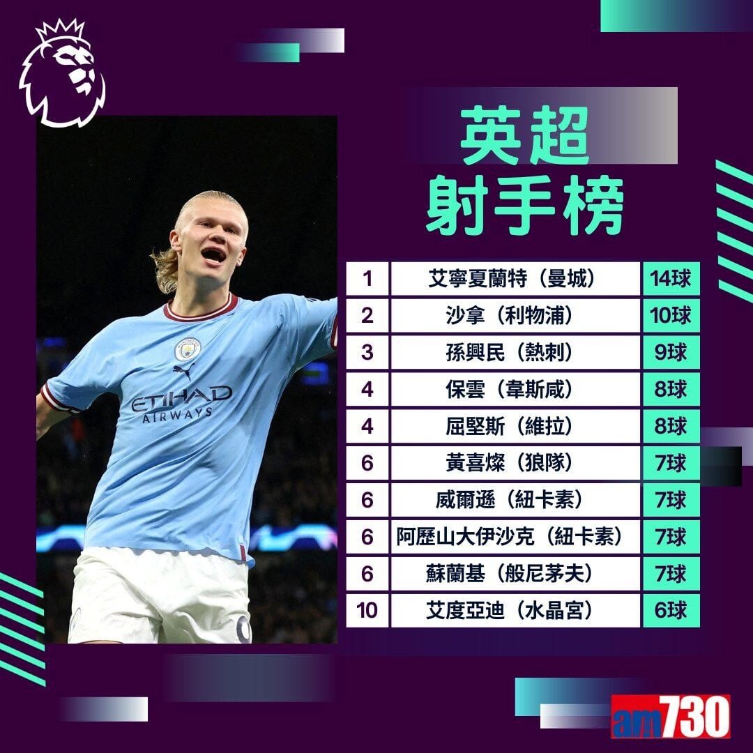 英超賽程︰第15輪曼聯對車路士為關鍵大戰,夏蘭特領先射手榜。(am730製圖)