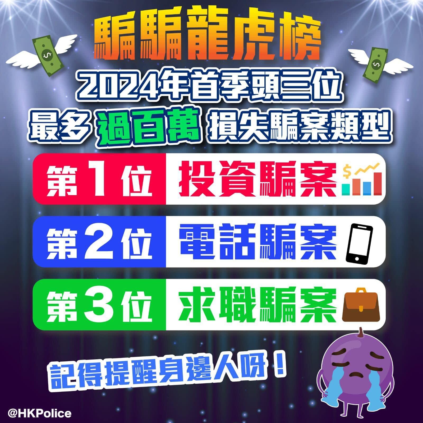 騙案｜今年首季每日近4宗過百萬損失騙案 投資騙案居首 (香港警察FB)