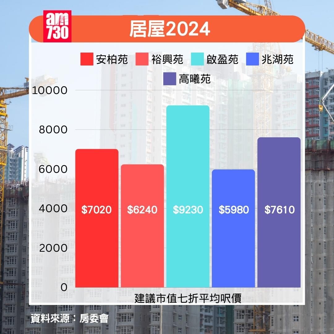 居屋2024|建議市值七折平均呎價(am730製圖)