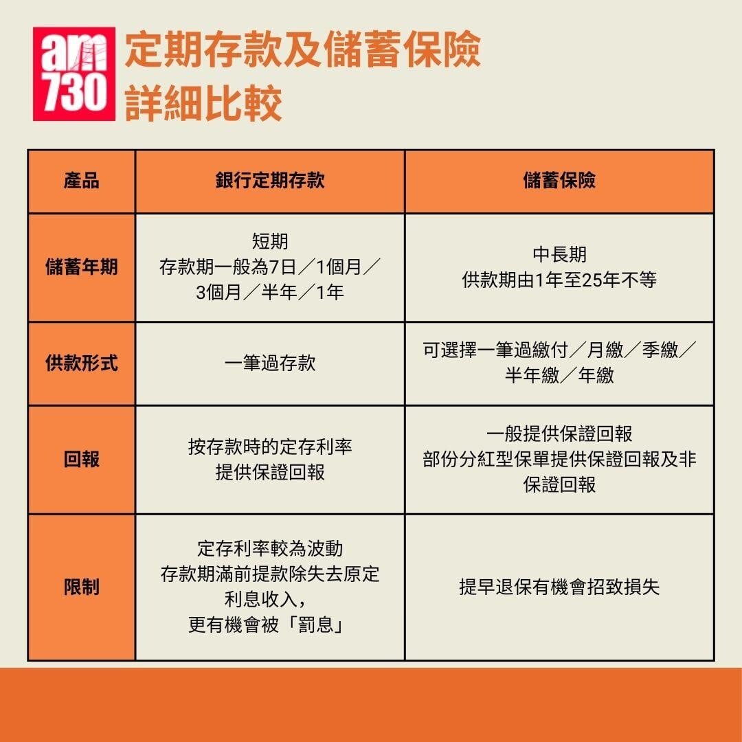 定期存款及儲蓄保險詳細比較