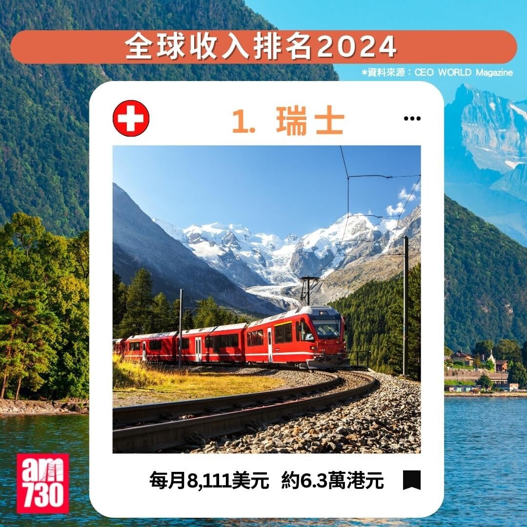 全球收入排名2024|瑞士排第1(am730製圖)