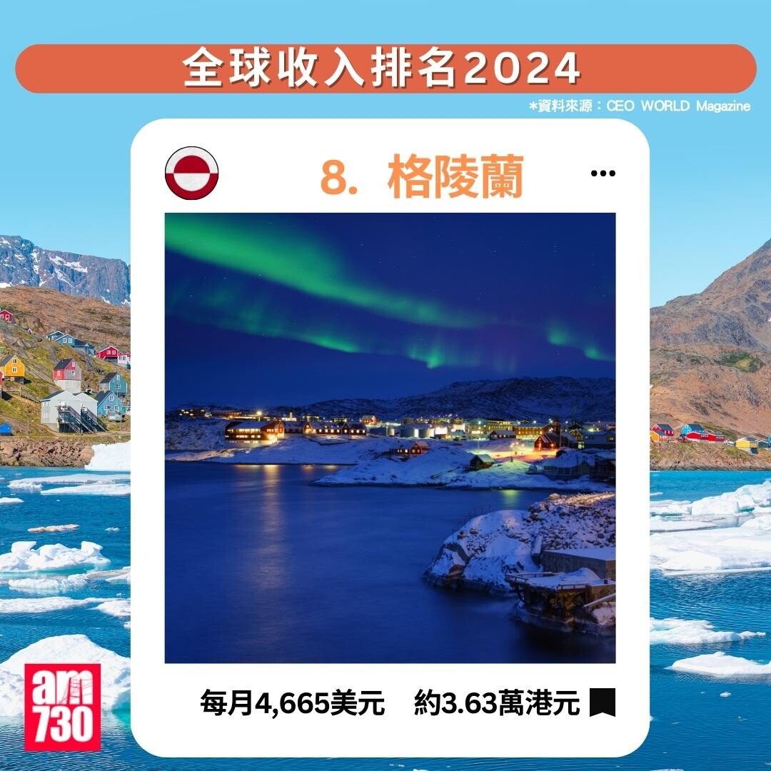 全球收入排名2024|格陵蘭排第8(am730製圖)