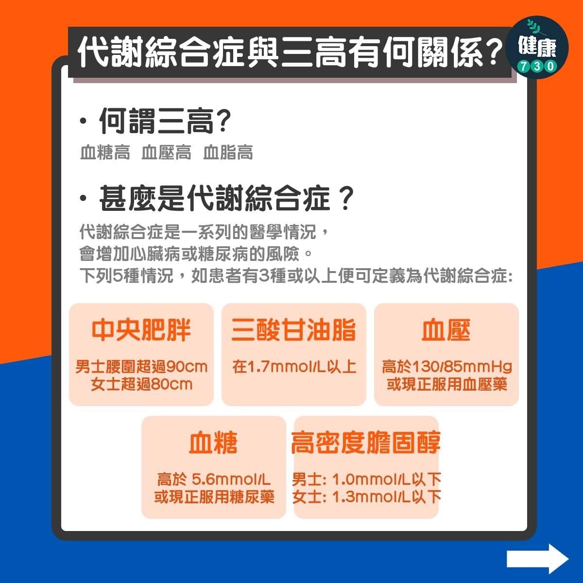 三高（高血壓、高血糖及高血脂）｜代謝綜合症與三高有何關係？（am730製圖）