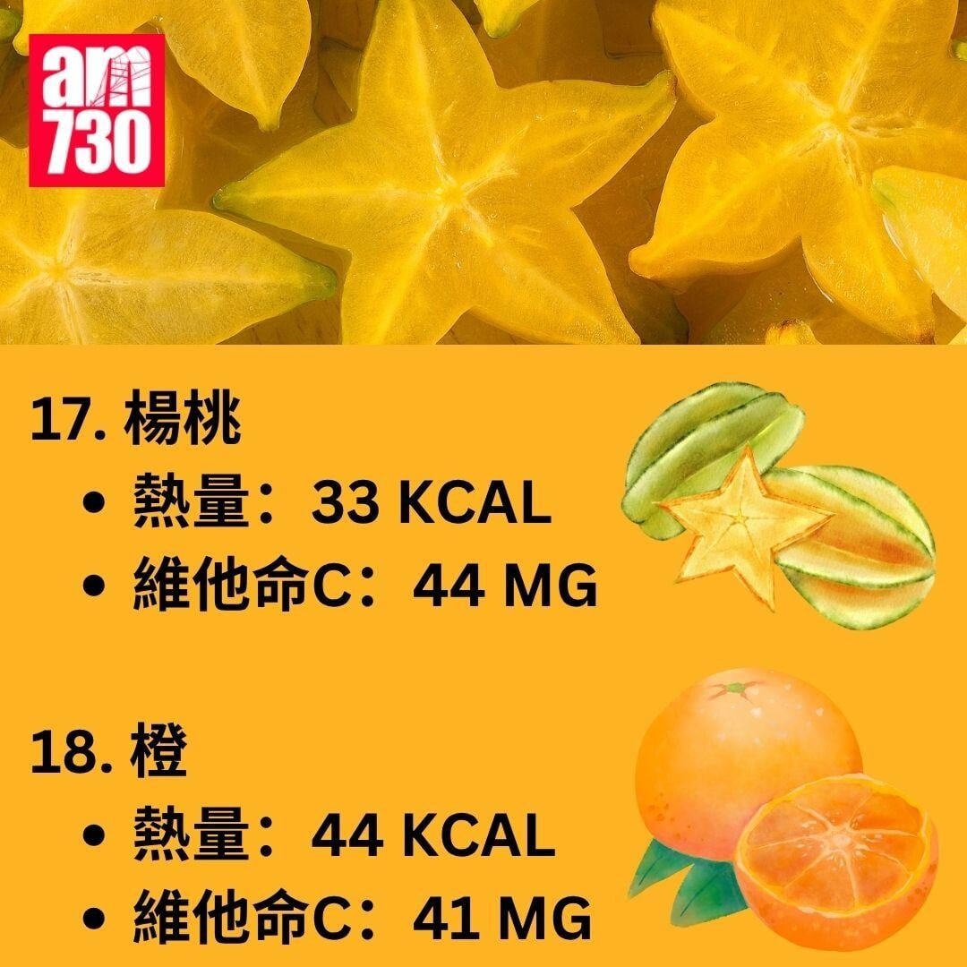 維他命C愈酸愈高? 營養師揭20種水果維他命C含量