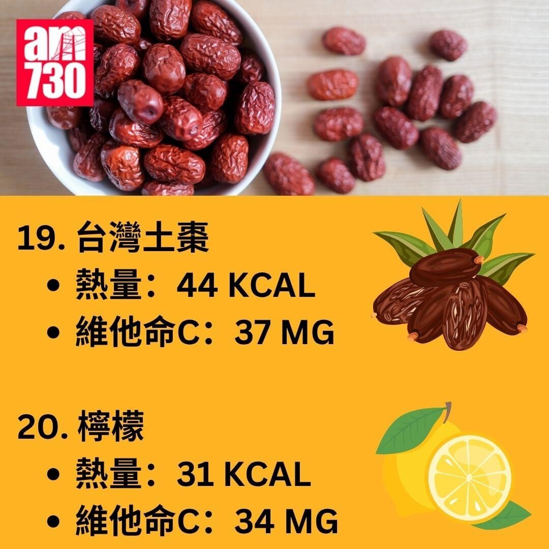 維他命C愈酸愈高? 營養師揭20種水果維他命C含量