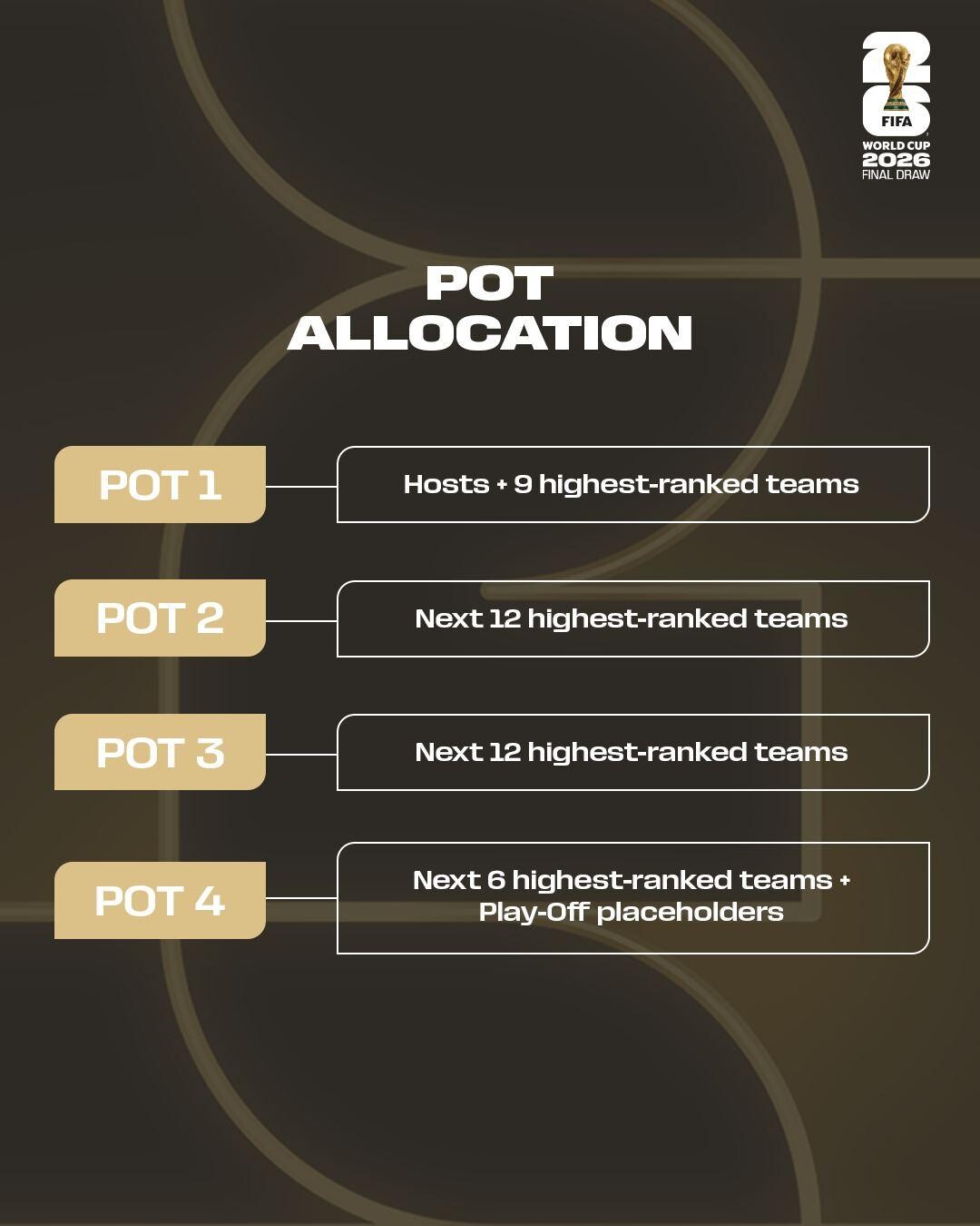 世界盃2026︱種子排名（FIFA）