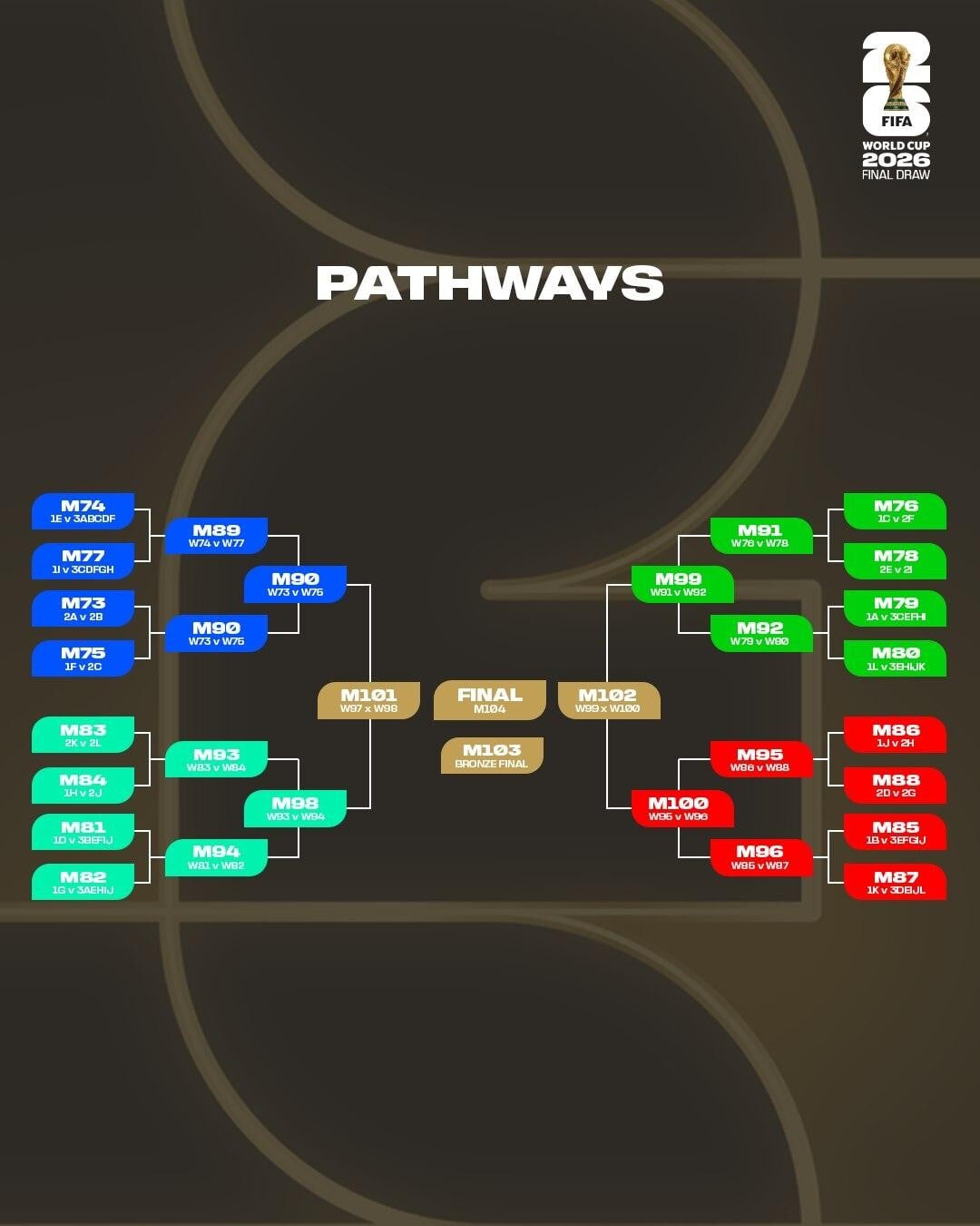 世界盃2026︱32強淘汰賽出線形勢（FIFA）