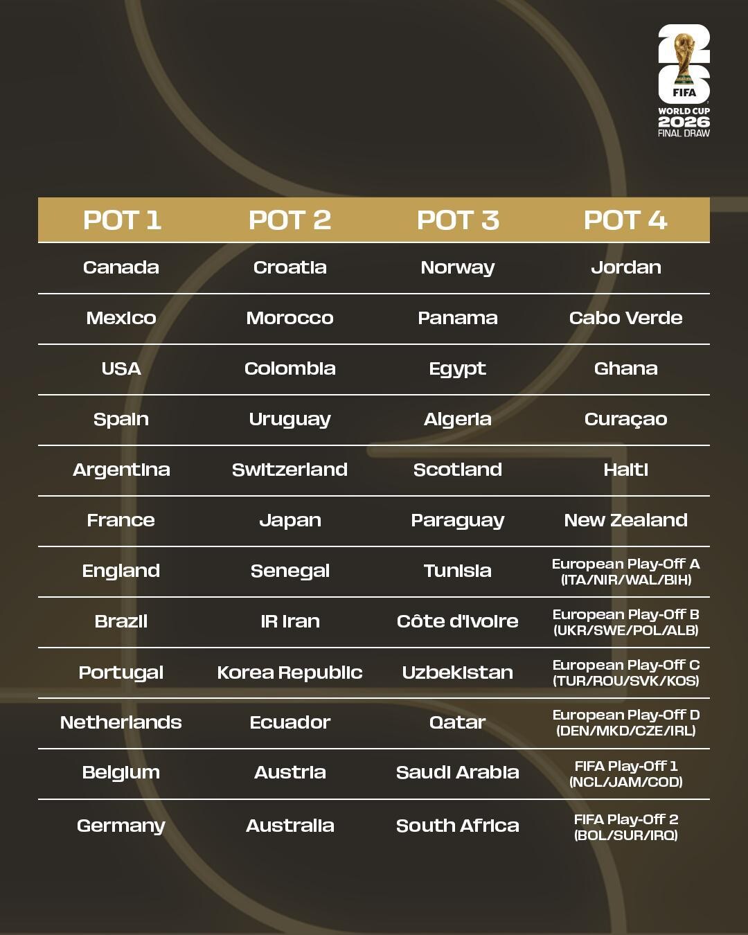 世界盃2026︱種子排名（FIFA）