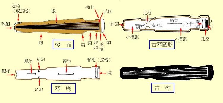 古琴蘊藏深厚的中國文化精萃，從這幀結構圖可見匠人如何把天、地、人、陰、陽、山、水、龍、鳳等文化基因融入古琴。（圖片來源：中國文化研究院）