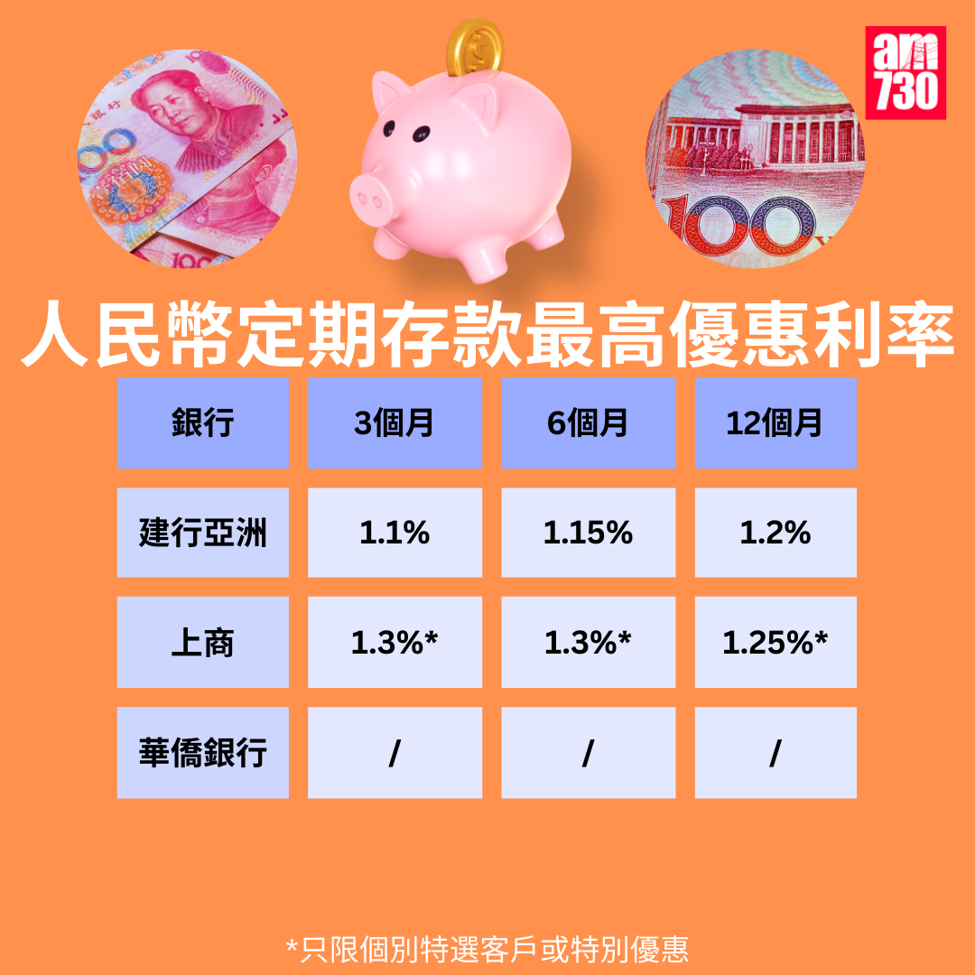 人民幣定存2026|各大銀行人民幣定期存款利率比較,更新至2月20日。(am730製圖)