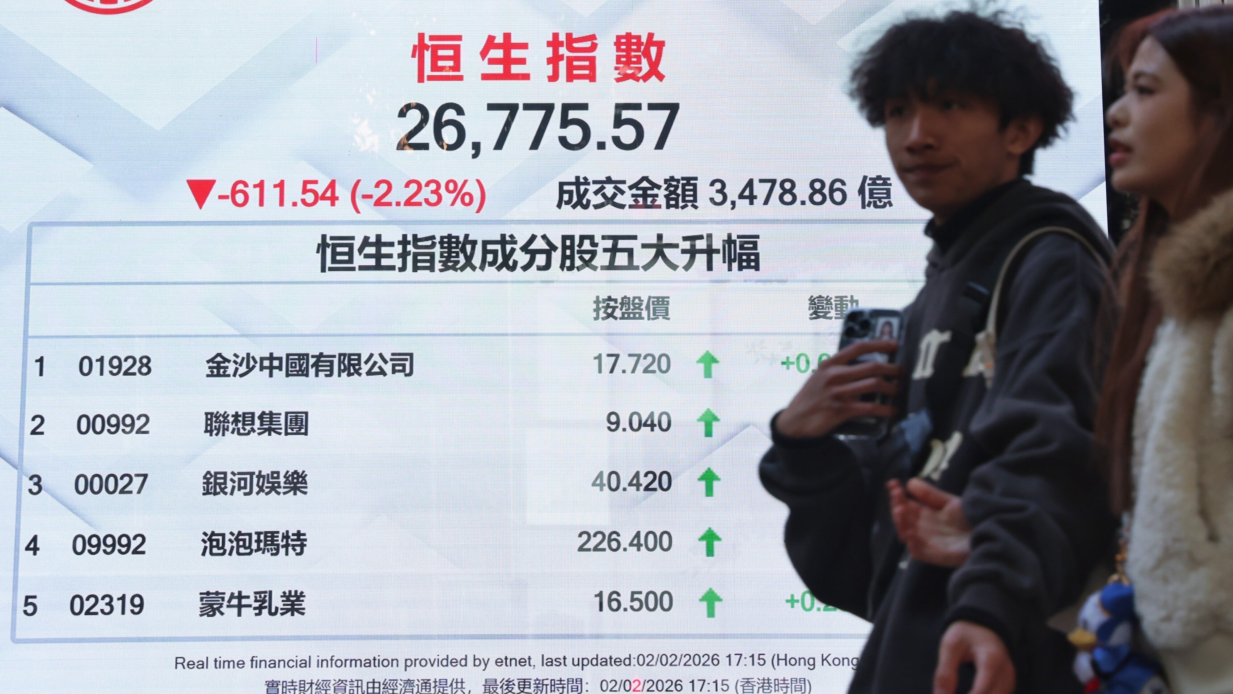 恒生指數跌611點，收報26,775點。(中通社)