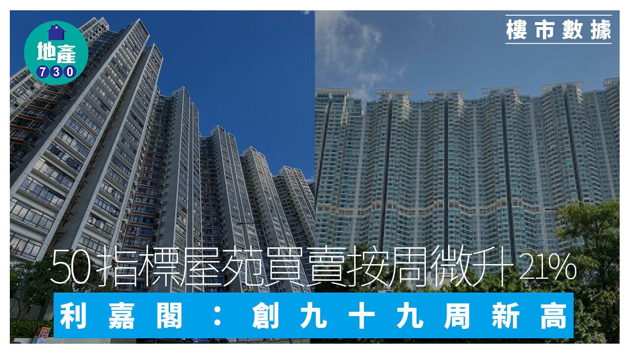 50指標屋苑買賣按周微升21% 利嘉閣：創九十九周新高｜樓市數據