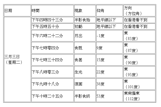 月全食將於3.3元宵節晚上演,面向東方無障礙物地點可觀賞。(政府新聞處)