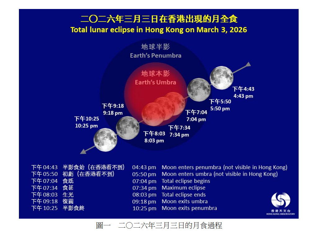 月全食將於3.3元宵節晚上演,面向東方無障礙物地點可觀賞。(政府新聞處)