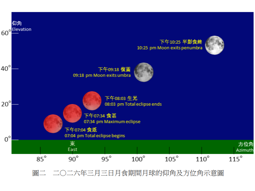 月全食將於3.3元宵節晚上演,面向東方無障礙物地點可觀賞。(政府新聞處)