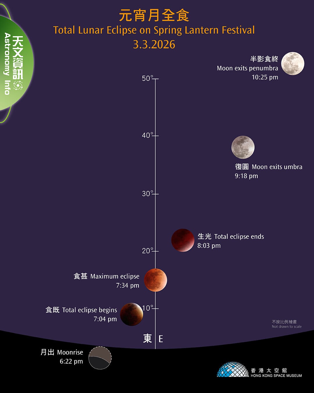 元宵月全食,香港太空館將於3月3日晚上7時15分起網上直播元宵月全食(香港太空館)