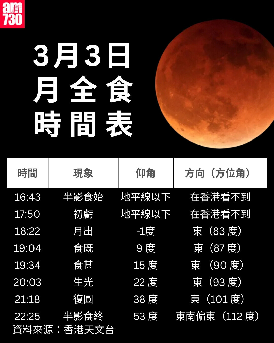 3月3日日全食時間表(am730製圖)