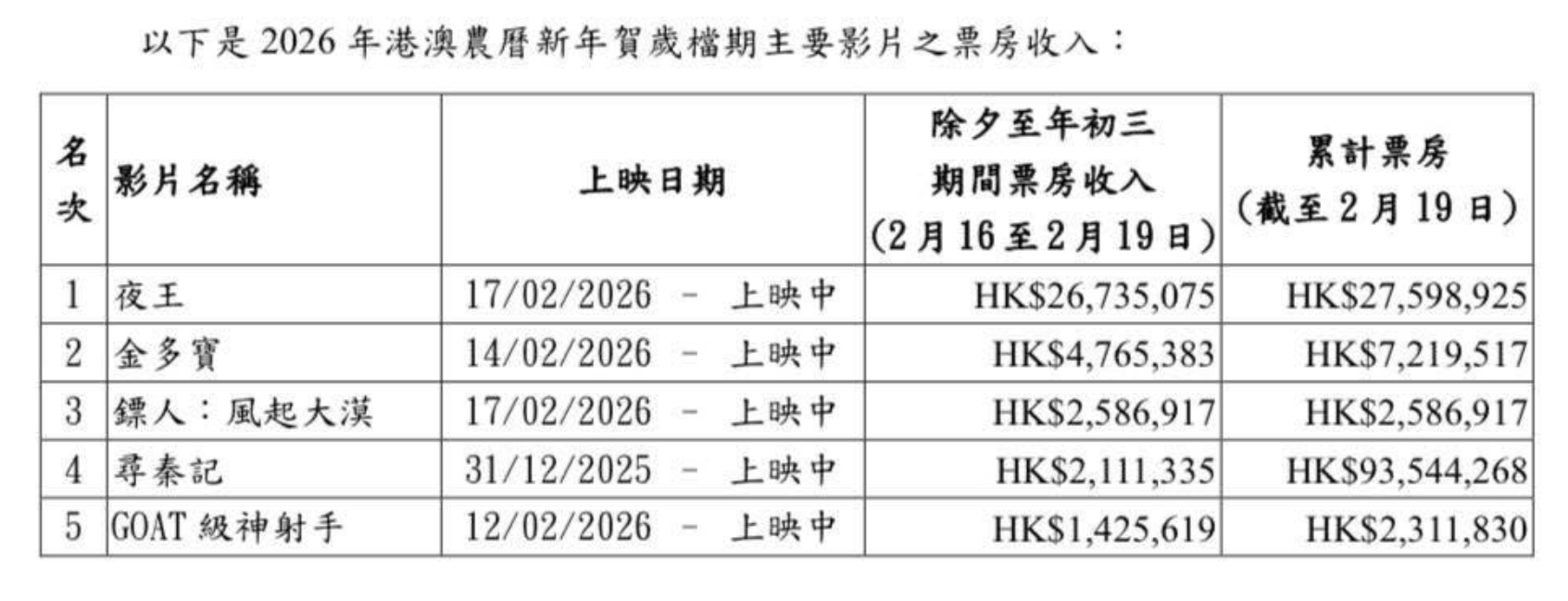 2026 年港澳農曆新年賀歲檔期主要影片之票房收入。(香港票房有限公司)