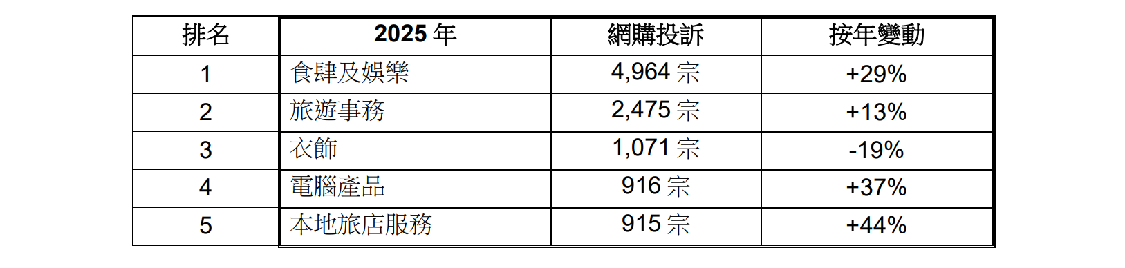 網購投訴數字。(消委會)
