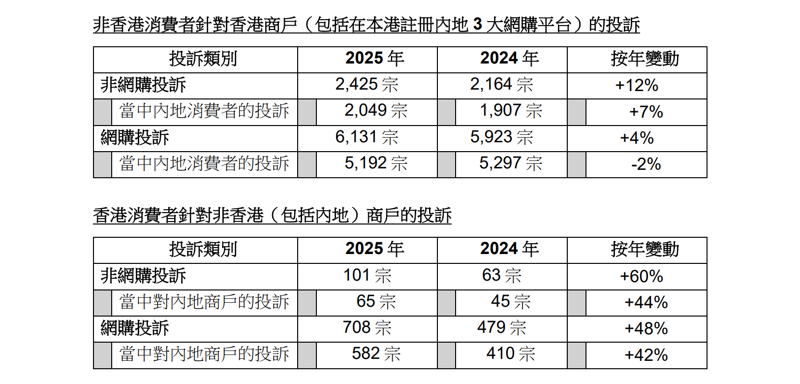 消費者針對商戶的投訴數字。(消委會)