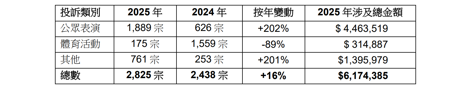 樂齡人士投訴數字。(消委會)