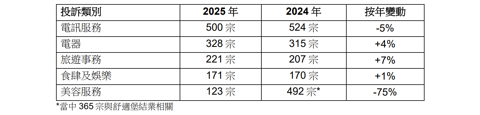 表演及體育活動投訴數字。(消委會)