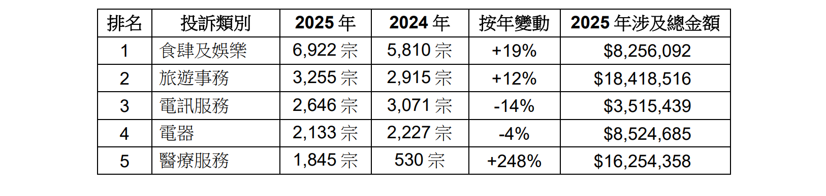 本地投訴榜首 10 位