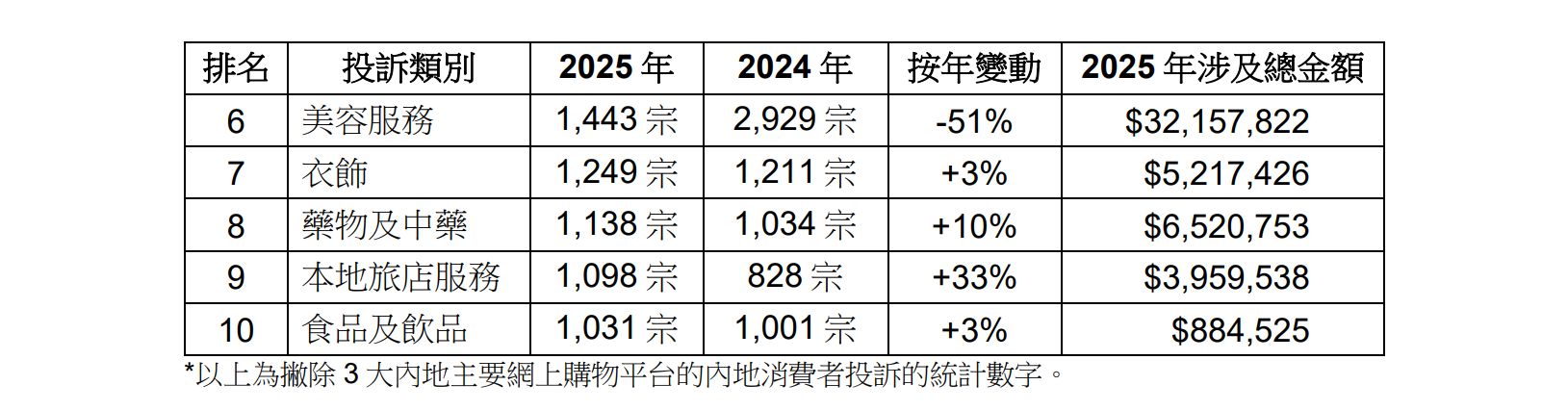 本地投訴榜首10位。(消委會)